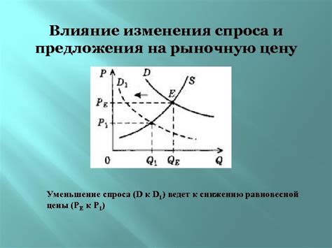 Влияние на стоимость и рыночную цену