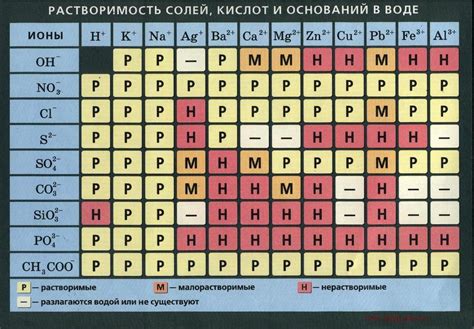 Влияние на структуру зарядов ионов