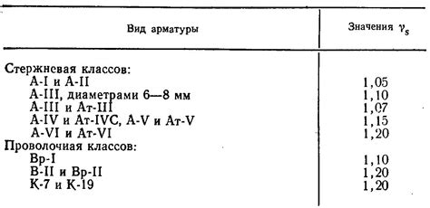 Влияние нормативного сопротивления арматуры на прочность конструкций