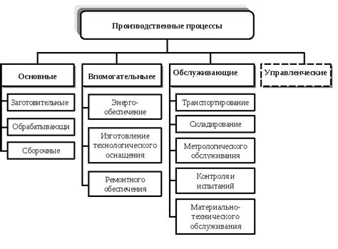 Влияние норм расхода на производственные процессы