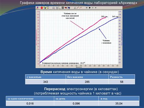 Влияние образования накипи