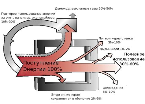 Влияние образования накипи, плавления металла и гниения листьев на энергетический баланс в промышленности