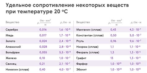 Влияние окружающей среды на изменение удельного сопротивления металла при повышении температуры