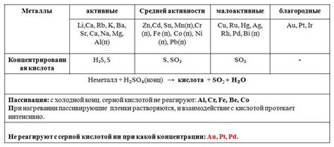 Влияние основных оксидов на реакцию с металлом