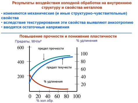 Влияние отжига на пластичность и усталостную прочность