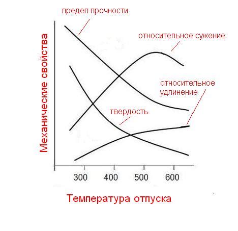 Влияние отпуска металла на свойства металлических изделий