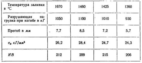 Влияние охлаждения на механические свойства материала