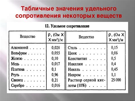 Влияние параметров классической электронной теории на удельное сопротивление металла