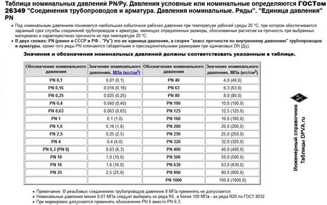 Влияние параметров номинального давления на работу арматуры