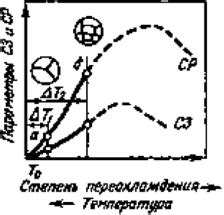 Влияние переохлаждения на морфологию кристаллов металла