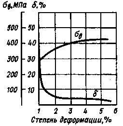 Влияние пластической деформации на металл