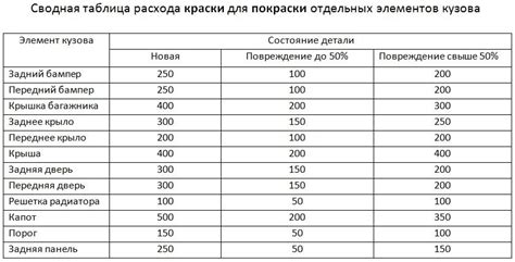 Влияние площади покрываемой поверхности на расход краски