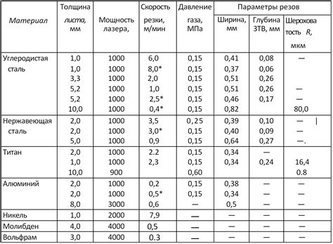 Влияние показателей материала на скорость резки