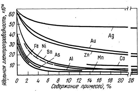 Влияние примесей на электропроводность