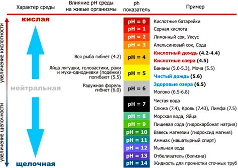 Влияние природы кислоты на значение РН