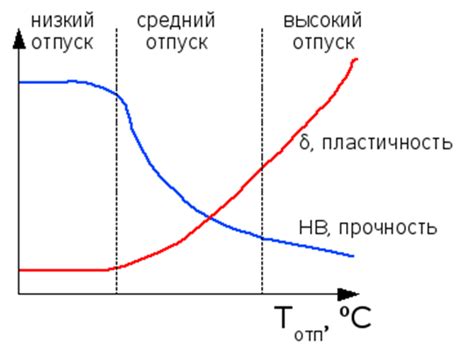 Влияние процесса отпуска на свойства металла