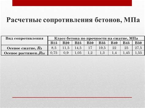 Влияние прочности бетона на нормативные сопротивления