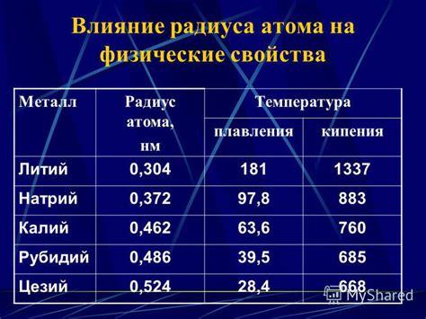 Влияние радиуса атома на свойства металлов