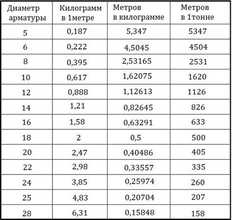 Влияние размера арматуры на количество в тонне