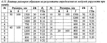 Влияние размеров на строительство