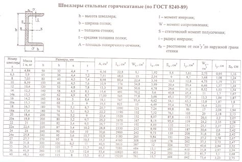 Влияние размеров швеллера на его вес