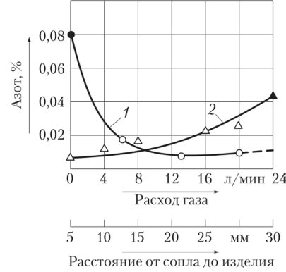 Влияние расстояния горелки до металла