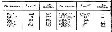 Влияние растворителя