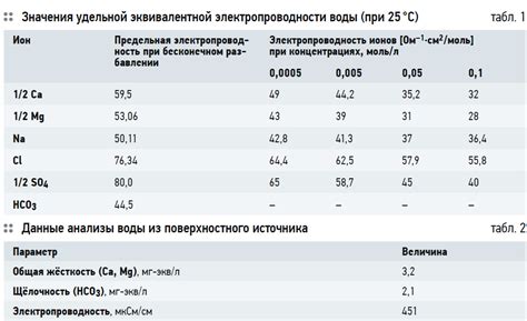 Влияние растворов на электропроводность