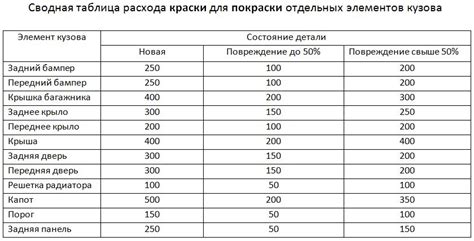 Влияние расхода краски на общую стоимость покраски