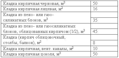 Влияние расходного коэффициента металла на стоимость строительных работ