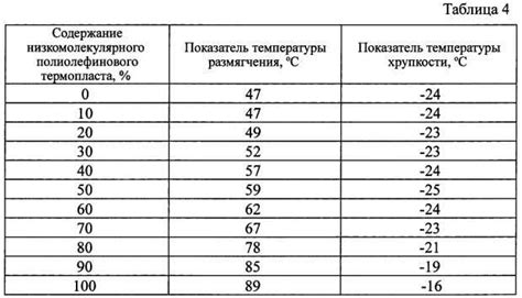 Влияние региона на температуру плавления