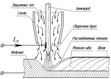 Влияние свариваемости на процесс сварки