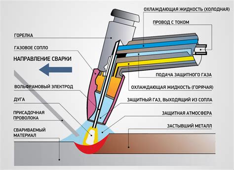 Влияние силы тока на процесс TIG сварки