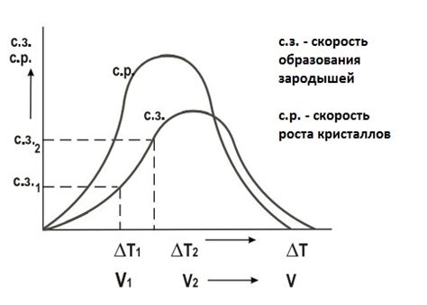 Влияние скорости кристаллизации на структуру металлов