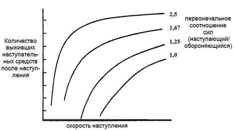 Влияние скорости наступления выскочки