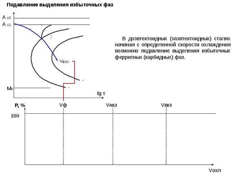 Влияние скорости охлаждения на размер зерен