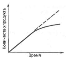 Влияние скорости реакции на активность металла