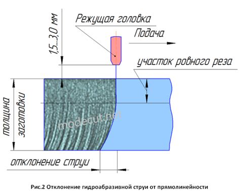 Влияние скорости резки на расход металла