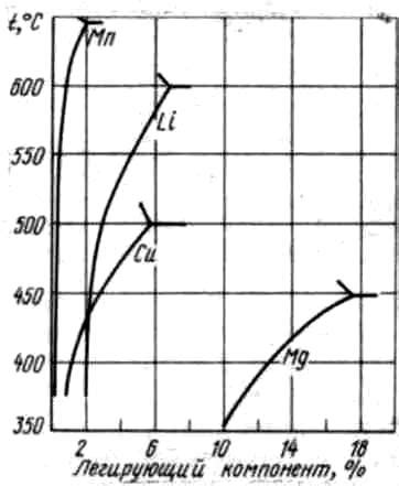 Влияние содержания сплавов на точку плавления