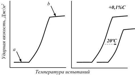 Влияние содержания углерода на прочность металлов