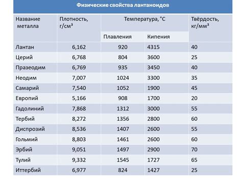 Влияние состава металла на показатель температуры плавления