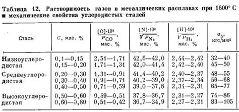 Влияние состава на свойства металлов