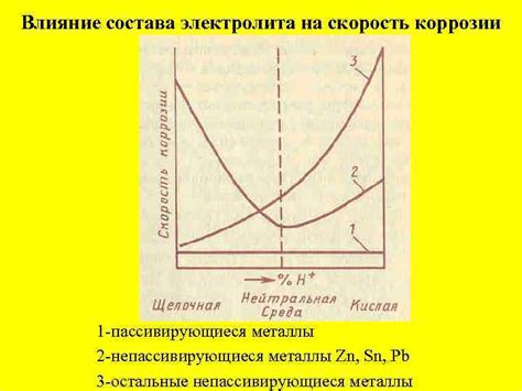 Влияние состава электролита на взаимодействие с металлом