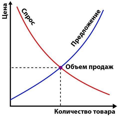 Влияние спроса и предложения на изменение цен на драгоценные металлы