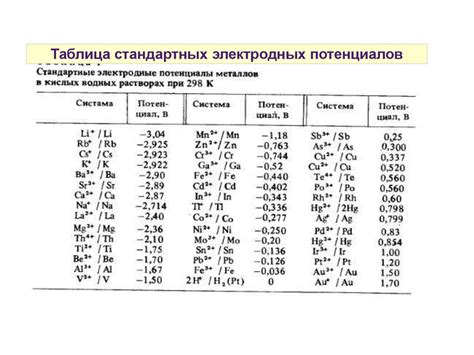 Влияние стандартных электродных потенциалов на реакции и процессы: