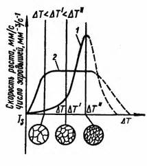 Влияние степени переохлаждения