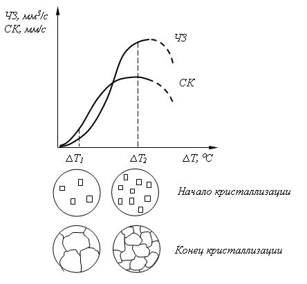 Влияние степени переохлаждения на свойства металла