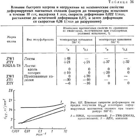 Влияние структур на свойства сплавов