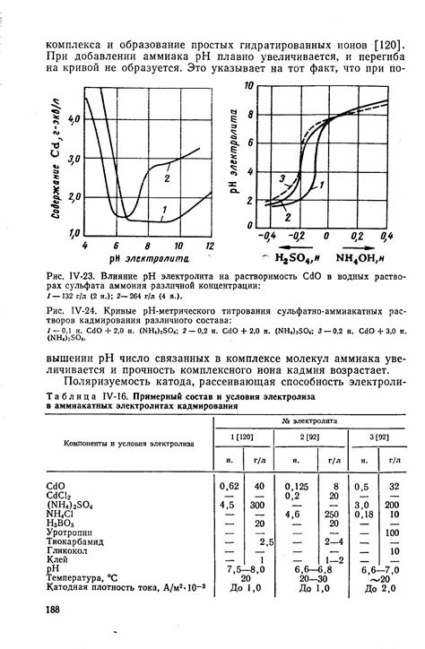 Влияние сульфата аммония на металл