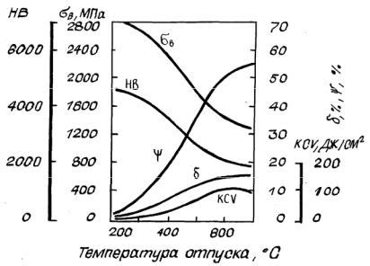 Влияние твердости на характеристики стали